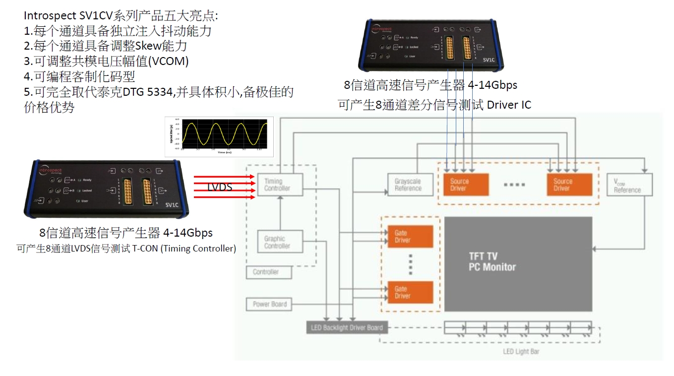 Introspect 高速多通道LVDS测试解决方案 Introspect 高速多通道LVDS测试解决方案